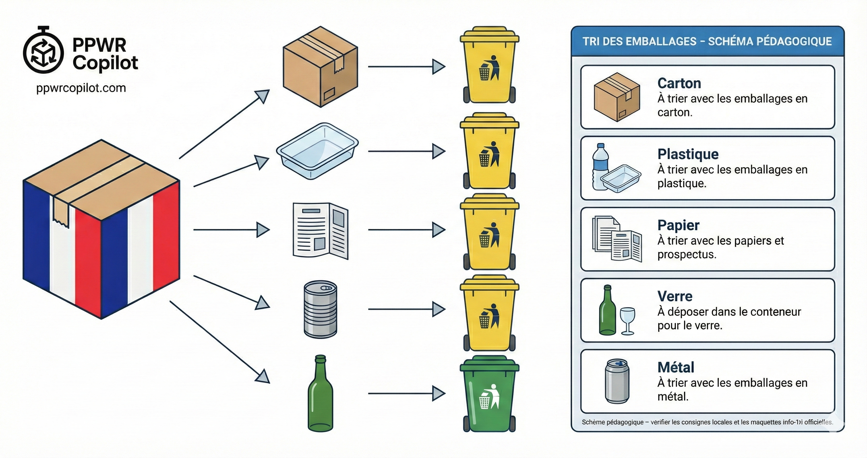 French Info-Tri sorting guide showing packaging types and bin colors