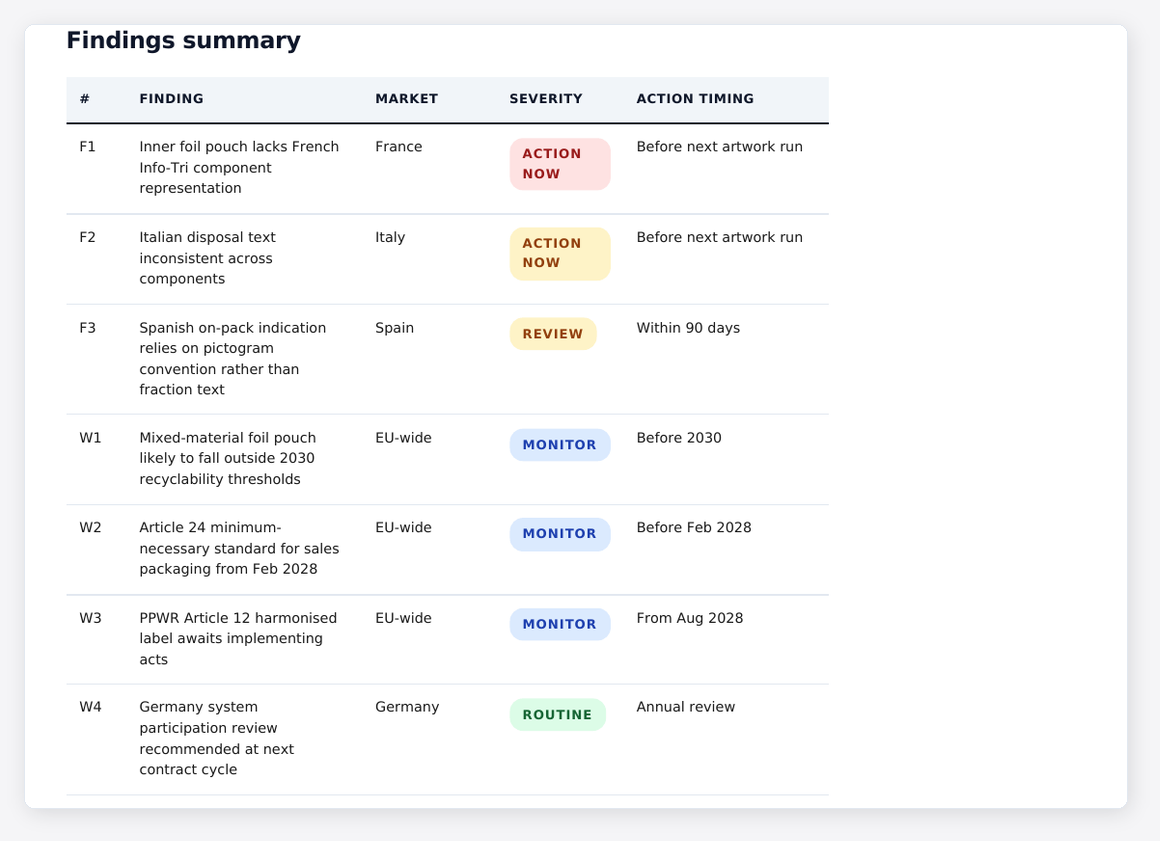 Sample Label Review findings summary table showing per-market findings, severity badges and action timing